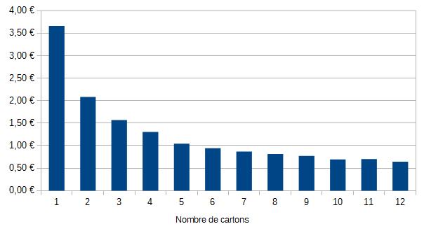 Courbe cout livraison par bouteile zone1